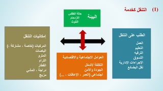 ‫كخدمة‬ ‫التنقل‬
‫التنقل‬ ‫إمكانيات‬
‫المركبات‬
(
، ‫مشاركة‬ ، ‫خاصة‬
)
‫الباصات‬
‫المترو‬
‫الترام‬
‫القطار‬
‫المشي‬ ، ‫دراجة‬
‫مزيج‬
‫التنقل‬ ‫على‬ ‫الطلب‬
‫العمل‬
‫التعليم‬
‫الترفيه‬
‫التسوق‬
‫اإلدارية‬ ‫اإلجراءات‬
‫البضائع‬ ‫نقل‬
‫الطقس‬ ‫حالة‬
‫االزدحام‬
‫التلوث‬
‫التكلفة‬
/
‫الدخل‬
‫واألمن‬ ‫الجودة‬
‫اجتماعي‬
(
، ‫اإلعاقات‬ ، ‫العمر‬
)...
‫البيئ‬
‫ة‬
‫العوامل‬
‫االجتماعية‬
‫واالقتصادية‬
(1)
 