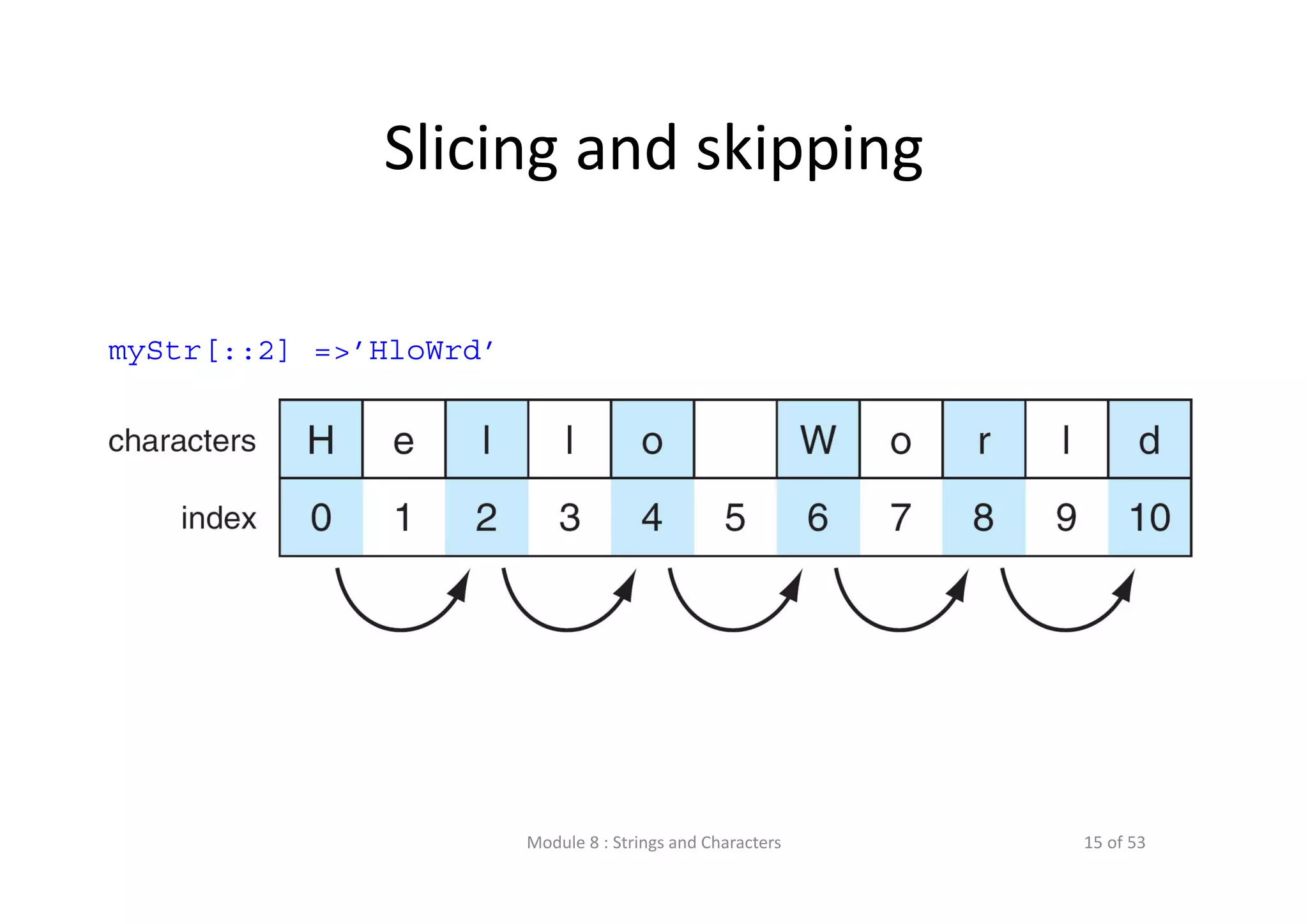 Slicing and skipping myStr[::2] =>’HloWrd’ Module 8 : Strings and Characters 15 of 53 