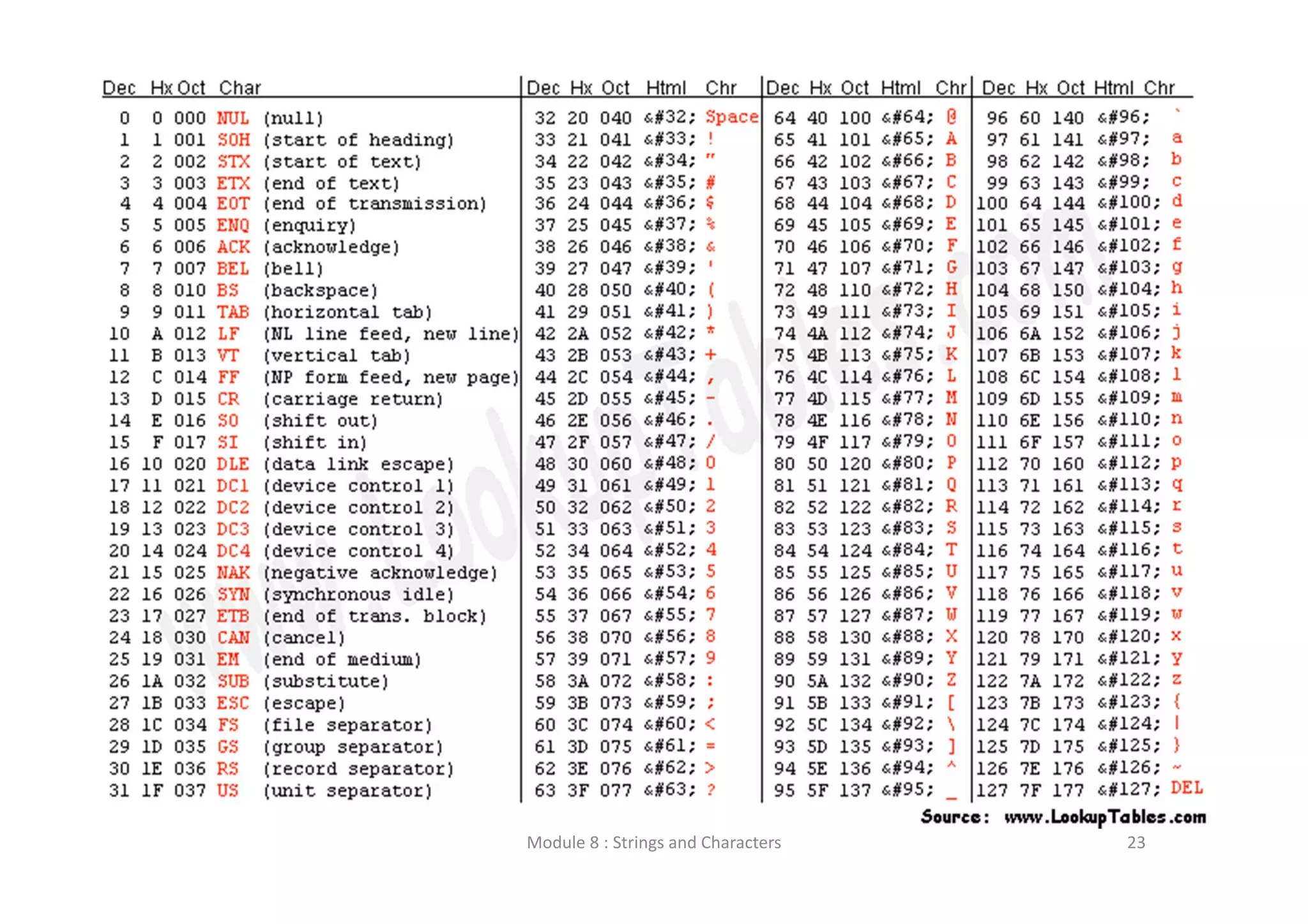 Module 8 : Strings and Characters 23 