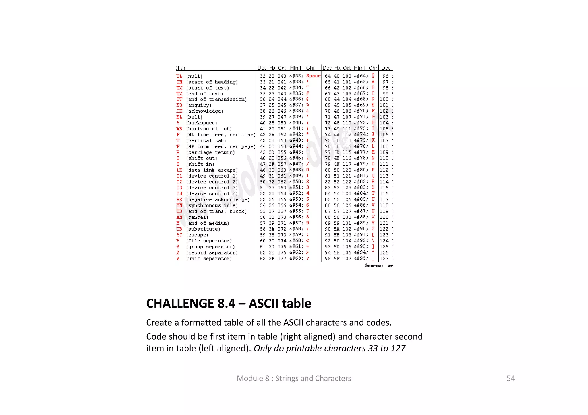 CHALLENGE 8.4 – ASCII table Create a formatted table of all the ASCII characters and codes. Code should be first item in table (right aligned) and character second  item in table (left aligned). Only do printable characters 33 to 127 Module 8 : Strings and Characters 54 