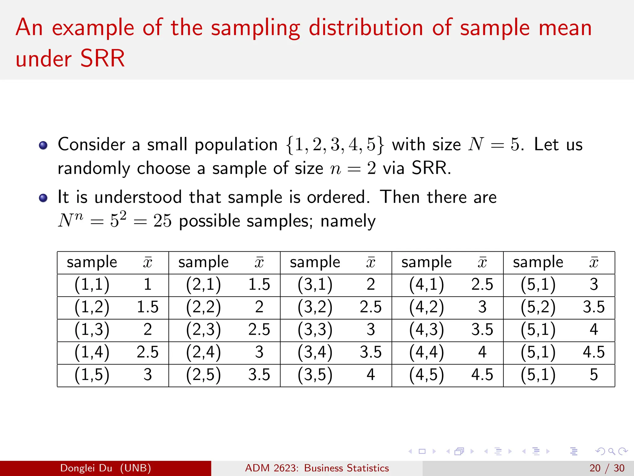 An example of the sampling distribution of sample mean
under SRR
Consider a small population {1, 2, 3, 4, 5} with size N = 5. Let us
randomly choose a sample of size n = 2 via SRR.
It is understood that sample is ordered. Then there are
Nn = 52 = 25 possible samples; namely
sample x̄ sample x̄ sample x̄ sample x̄ sample x̄
(1,1) 1 (2,1) 1.5 (3,1) 2 (4,1) 2.5 (5,1) 3
(1,2) 1.5 (2,2) 2 (3,2) 2.5 (4,2) 3 (5,2) 3.5
(1,3) 2 (2,3) 2.5 (3,3) 3 (4,3) 3.5 (5,1) 4
(1,4) 2.5 (2,4) 3 (3,4) 3.5 (4,4) 4 (5,1) 4.5
(1,5) 3 (2,5) 3.5 (3,5) 4 (4,5) 4.5 (5,1) 5
Donglei Du (UNB) ADM 2623: Business Statistics 20 / 30
 