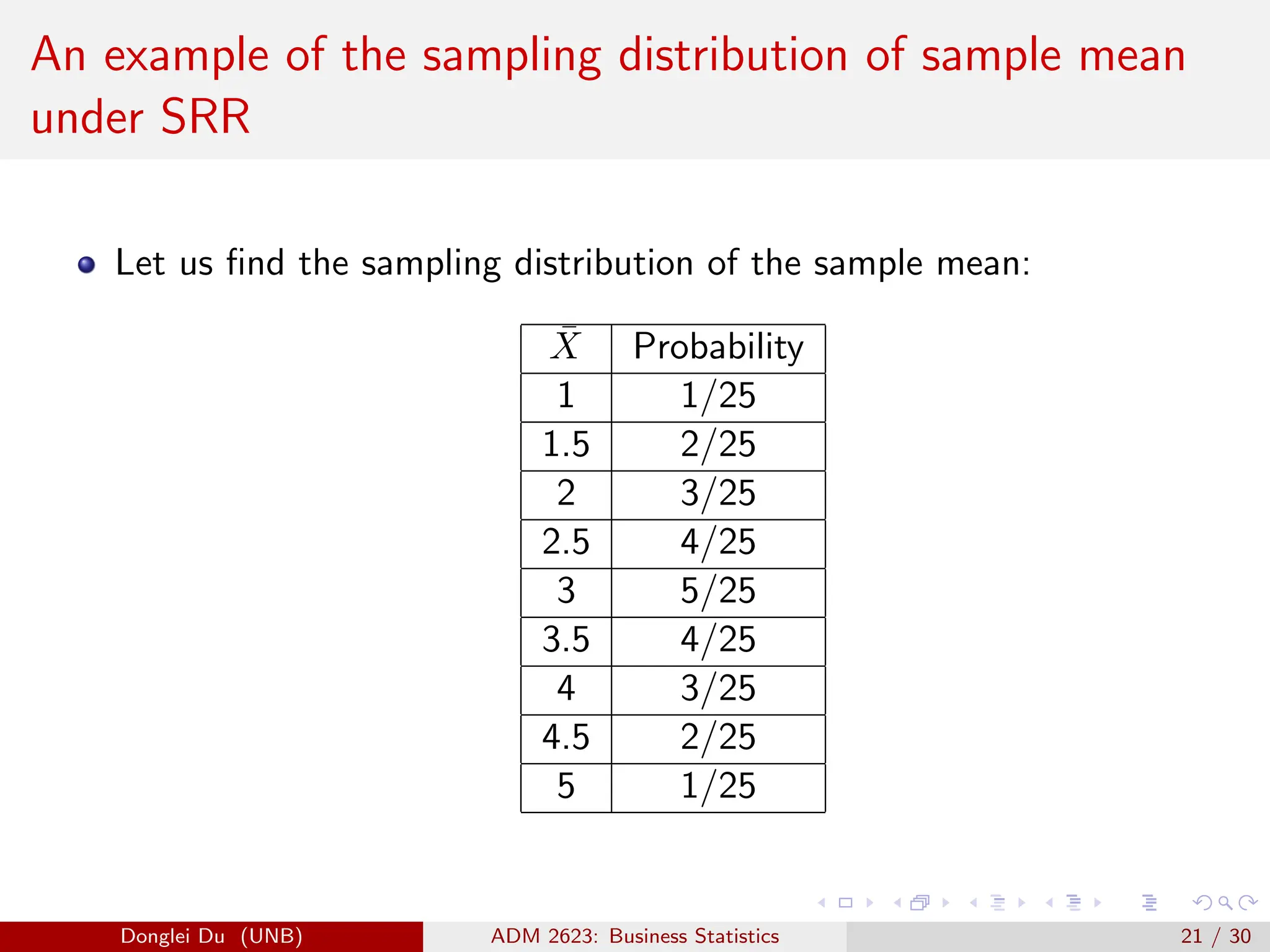 An example of the sampling distribution of sample mean
under SRR
Let us find the sampling distribution of the sample mean:
X̄ Probability
1 1/25
1.5 2/25
2 3/25
2.5 4/25
3 5/25
3.5 4/25
4 3/25
4.5 2/25
5 1/25
Donglei Du (UNB) ADM 2623: Business Statistics 21 / 30
 