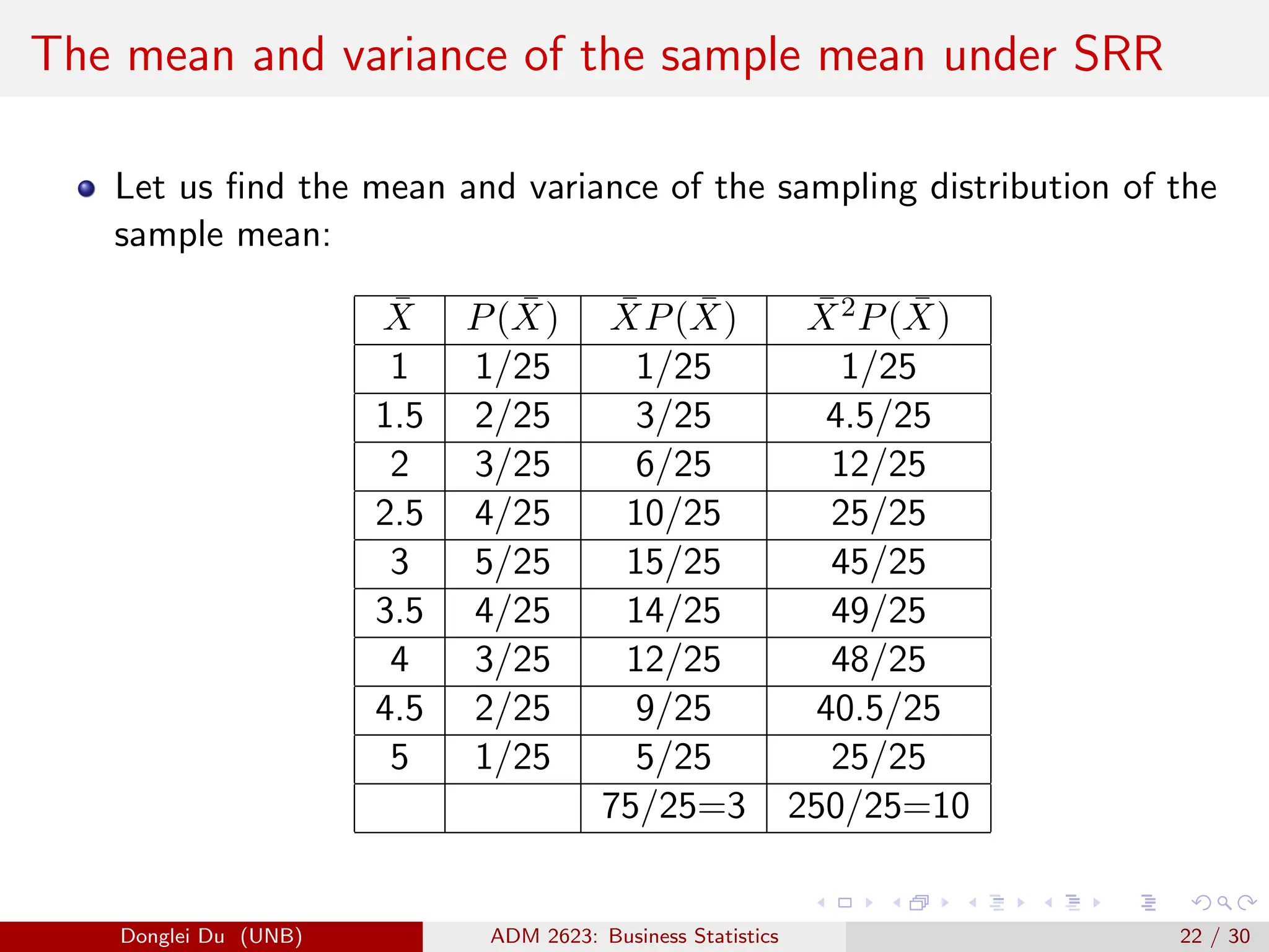 The mean and variance of the sample mean under SRR
Let us find the mean and variance of the sampling distribution of the
sample mean:
X̄ P(X̄) X̄P(X̄) X̄2P(X̄)
1 1/25 1/25 1/25
1.5 2/25 3/25 4.5/25
2 3/25 6/25 12/25
2.5 4/25 10/25 25/25
3 5/25 15/25 45/25
3.5 4/25 14/25 49/25
4 3/25 12/25 48/25
4.5 2/25 9/25 40.5/25
5 1/25 5/25 25/25
75/25=3 250/25=10
Donglei Du (UNB) ADM 2623: Business Statistics 22 / 30
 