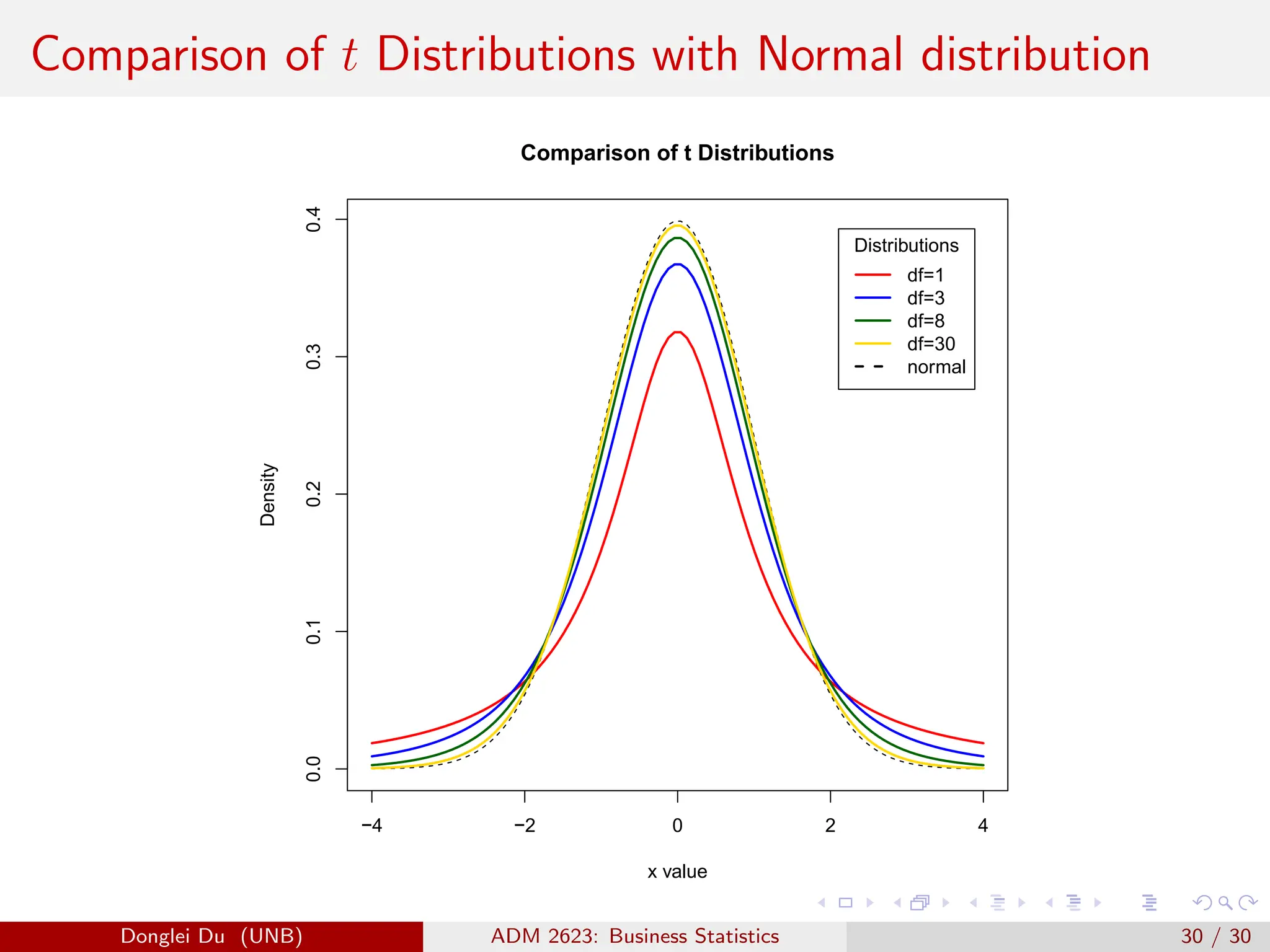 Comparison of t Distributions with Normal distribution
−4 −2 0 2 4
0.0
0.1
0.2
0.3
0.4
Comparison of t Distributions
x value
Density
Distributions
df=1
df=3
df=8
df=30
normal
Donglei Du (UNB) ADM 2623: Business Statistics 30 / 30
 