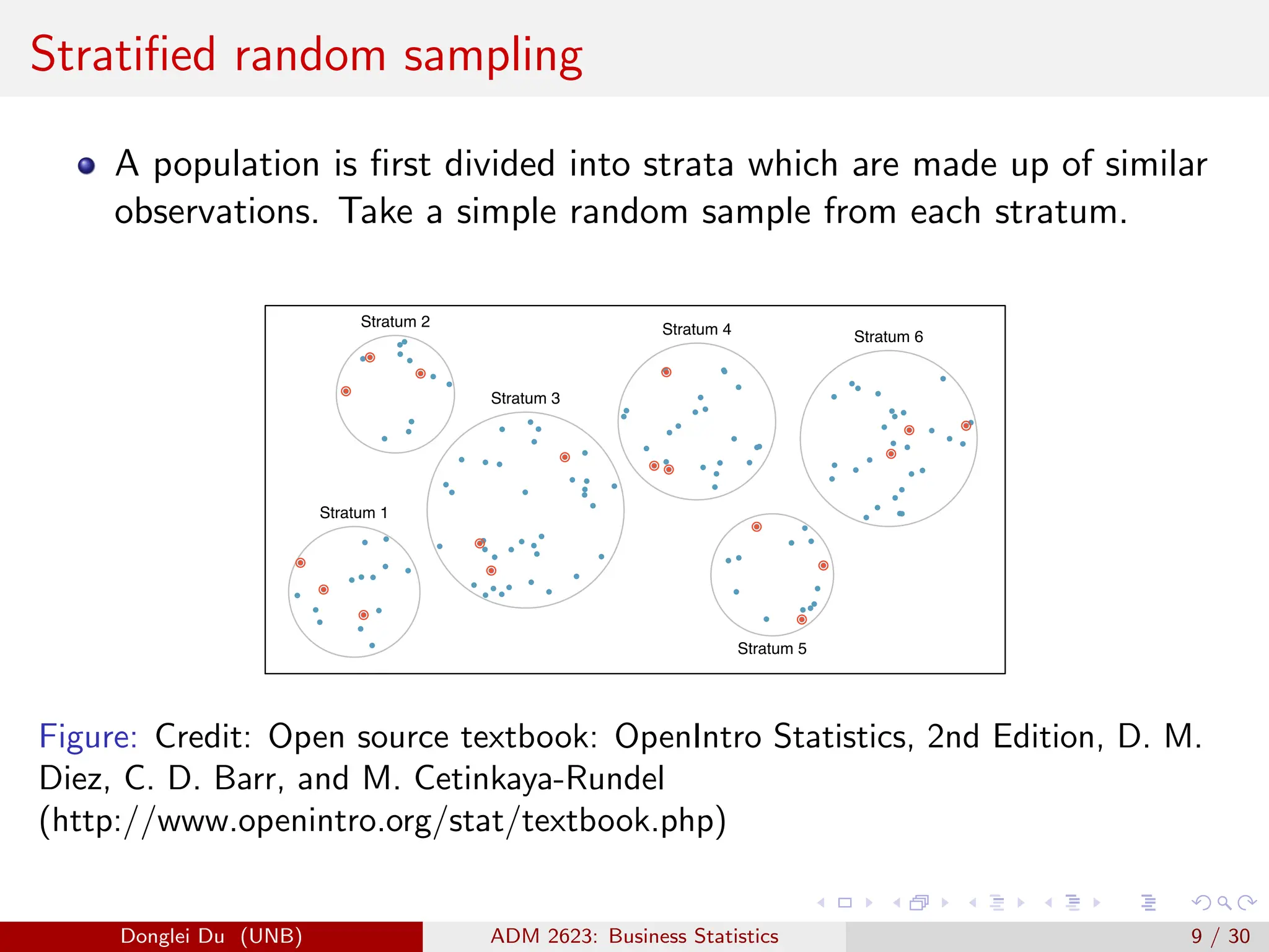 Stratified random sampling
A population is first divided into strata which are made up of similar
observations. Take a simple random sample from each stratum.
Index
●
●
●
●
●
●
●
●
●
●
●
●
●
●
●
●
● ●
●
●
●
●
●
●
●
●
●
●
●
●
●
●
●
●
●
●
●
●
●
●
●
●
●
●
●
●
●
●
●
●
●
●
●
●
●
●
●
●
●
●
●
●
●
●
●
●
●
●
●
●
●
●
●
●
●
●
●
●
●
●
●
●
●
●
●
●
●
●
●
●
●
●
●
●
●
●
●
●
●
●
●
●
●
●
●
●
●
●
●
●
●
●
●
●
●
●
Index
●
●
●
●
●
●
●
●
●
●
●
●
●
●
●
●
●
●
●
●
●
●
●
●
●
●
●
●
●
●
●
●
● ●
●
●
●
●
●
●
●
●
●
●
●
●
●
●
●
●
●
●
●
●
●
●
●
●
●
●
●
●
●
●
●
●
●
●
●
●
●
●
●
●
●
●
●
●
●
●
●
●
●
●
●
●
●
●
●
●
●
●
●
●
●
●
●
●
●
●
●
●
●
●
●
●
●
●
●
●
●
●
●
●
●
●
●
●
●
●
●
●
●
●
●
●
●
●
●
●
●
●
●
●
●
●
●
● ●
●
●
●
●
●
●
●
●
●
●
●
●
●
●
●
●
●
●
●
●
●
●
●
●
●
●
●
●
● ●
●
●
Stratum 1
Stratum 2
Stratum 3
Stratum 4
Stratum 5
Stratum 6
●
●
●
●
●
●
●
●
●
●
●
●
●
●
●
●
●
●
●
●
●
●
●
●
●
●
●
●
●
●
●
●
●
●
●
●
●
●
●
●
●
●
●
●
●
●
●
●
●
●
●
●
●
●
●
●
●
●
●
●
●
●
●
●
●
●
●
●
●
●
●
●
●
●
●
●
●
●
●
●
●
●
●
●
●
●
●
●
●
●
●●
●
●
●
●
●
●
●
●
●
●
●
●
●
●
●
●
●
●
●
●
●
●
●
●
●
● ●
●
●
●
●
●
●
●
Cluster 2
Cluster 3
Cluster 4
Cluster 5
Cluster 7
Cluster 8
Cluster 9
Figure: Credit: Open source textbook: OpenIntro Statistics, 2nd Edition, D. M.
Diez, C. D. Barr, and M. Cetinkaya-Rundel
(http://www.openintro.org/stat/textbook.php)
Donglei Du (UNB) ADM 2623: Business Statistics 9 / 30
 