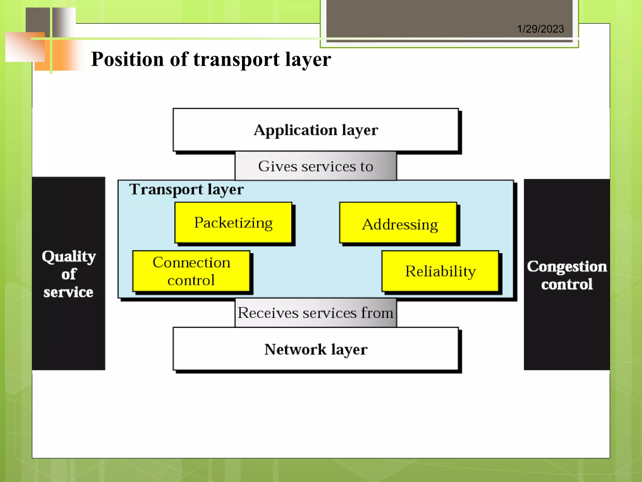 Position of transport layer
1/29/2023
 