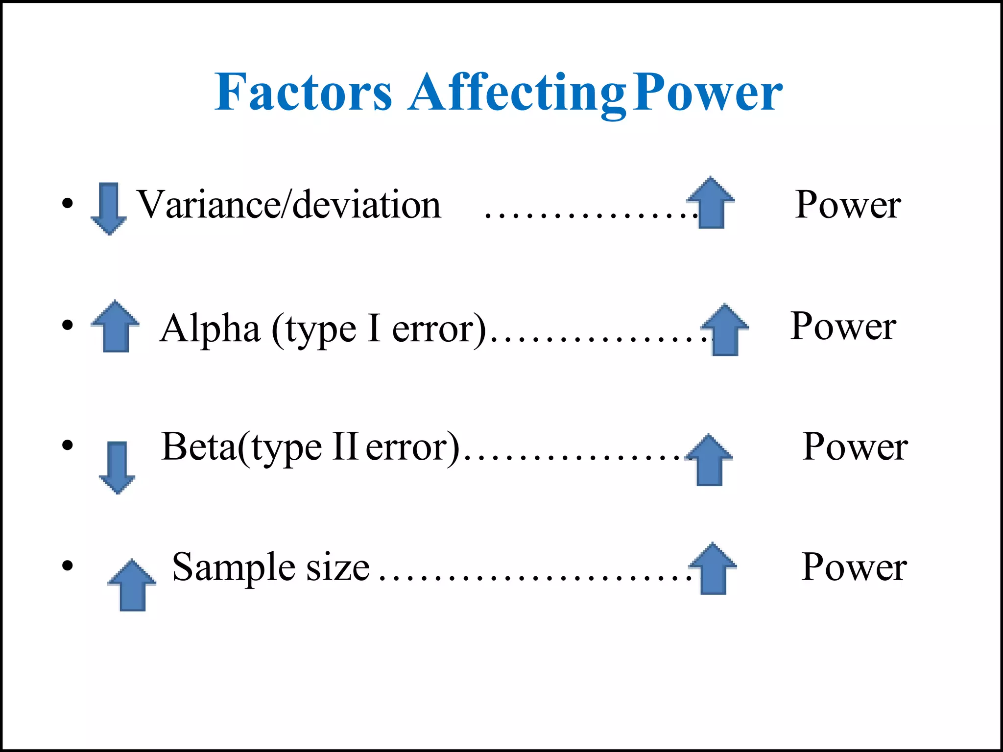 Factors AffectingPower
Power
•
• Variance/deviation …………….
Alpha (type I error)…………….. Power
• Beta(type IIerror)………………. Power
• Sample size…………………… Power
 
