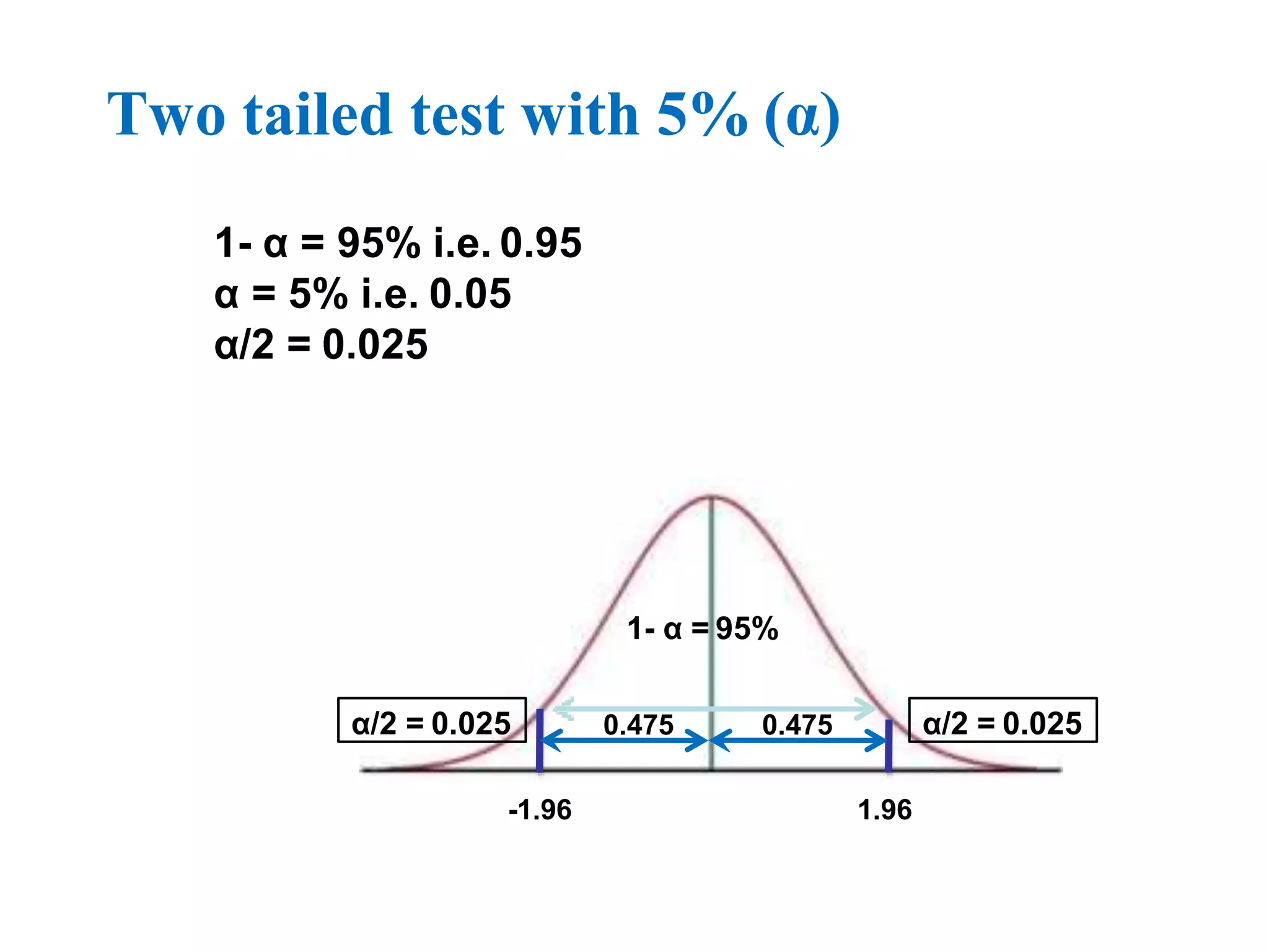 Two tailed test with 5% (α)
1- α = 95% i.e. 0.95
α = 5% i.e. 0.05
α/2 = 0.025
1- α = 95%
α/2 = 0.025 α/2 = 0.025
0.475 0.475
-1.96 1.96
 