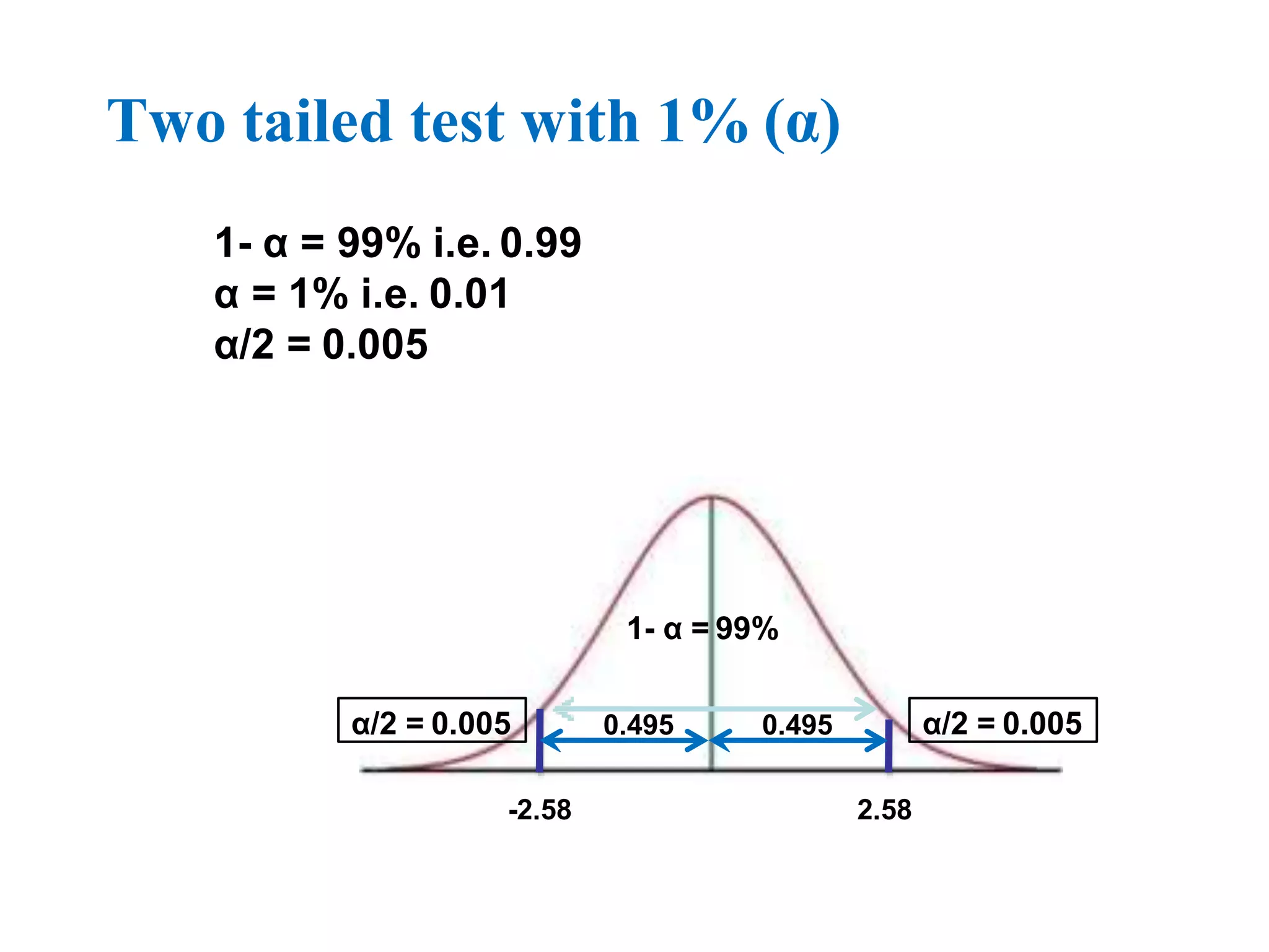 Two tailed test with 1% (α)
1- α = 99% i.e. 0.99
α = 1% i.e. 0.01
α/2 = 0.005
1- α = 99%
α/2 = 0.005 α/2 = 0.005
0.495 0.495
-2.58 2.58
 