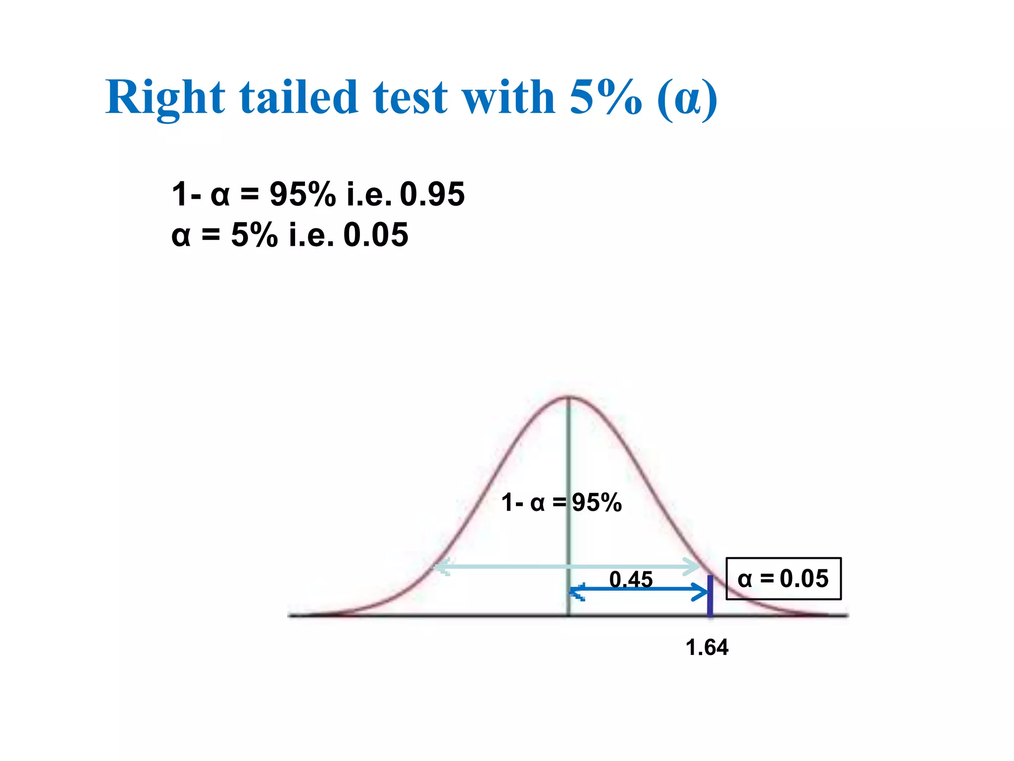 Right tailed test with 5% (α)
1- α = 95% i.e. 0.95
α = 5% i.e. 0.05
1- α = 95%
α = 0.05
0.45
1.64
 