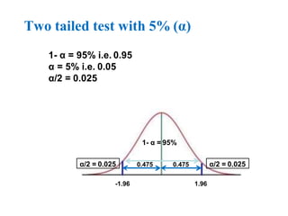Two tailed test with 5% (α)
1- α = 95% i.e. 0.95
α = 5% i.e. 0.05
α/2 = 0.025
1- α = 95%
α/2 = 0.025 α/2 = 0.025
0.475 0.475
-1.96 1.96
 