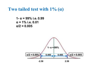 Two tailed test with 1% (α)
1- α = 99% i.e. 0.99
α = 1% i.e. 0.01
α/2 = 0.005
1- α = 99%
α/2 = 0.005 α/2 = 0.005
0.495 0.495
-2.58 2.58
 