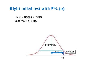 Right tailed test with 5% (α)
1- α = 95% i.e. 0.95
α = 5% i.e. 0.05
1- α = 95%
α = 0.05
0.45
1.64
 