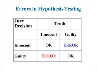 Errors in HypothesisTesting
Jury
Decision Truth
Innocent Guilty
Innocent OK ERROR
Guilty ERROR OK
 