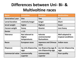 Lecture 8 Types of silk worm.pptx