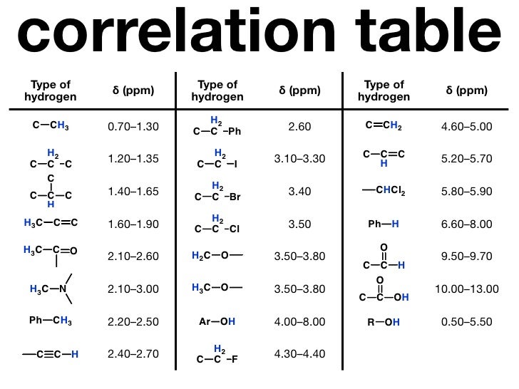 ftir spectrum analysis table brokeasshome com ir spectroscopy correlation chart