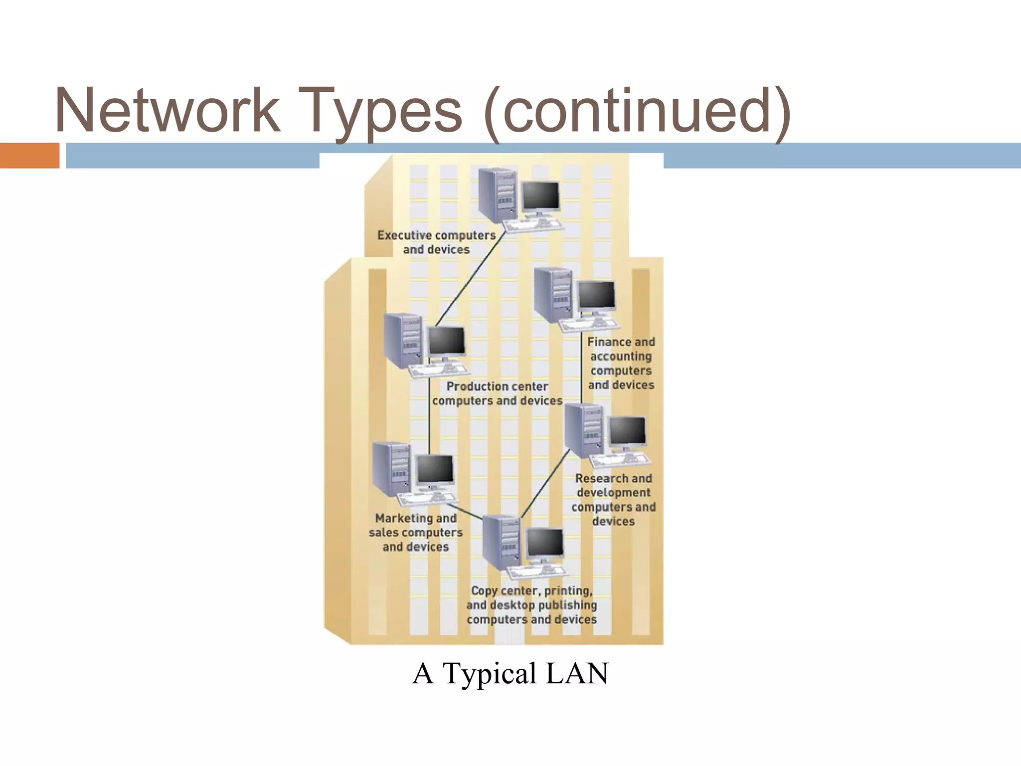 12
Network Types (continued)
A Typical LAN
 