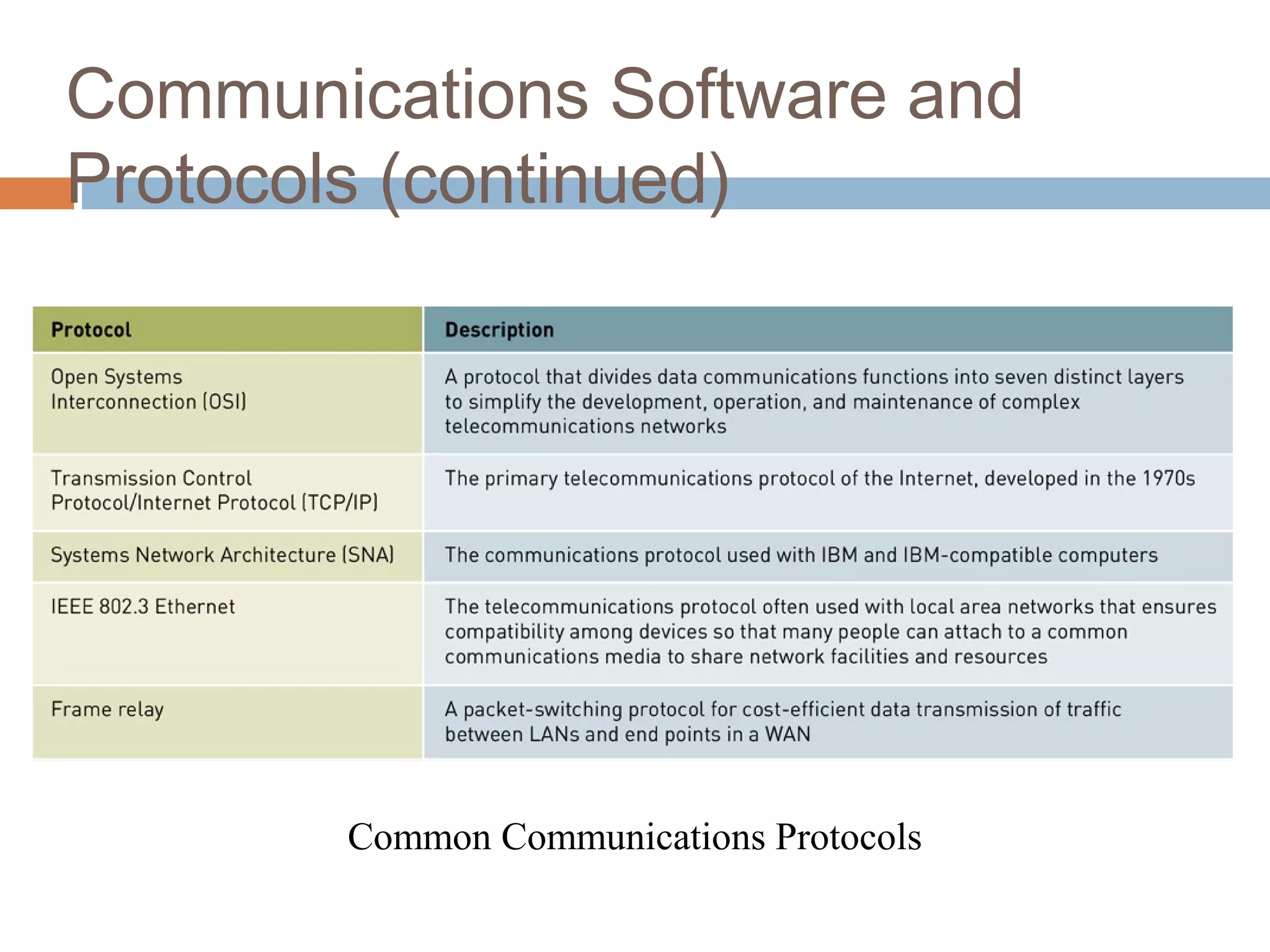 15
Communications Software and
Protocols (continued)
Common Communications Protocols
 
