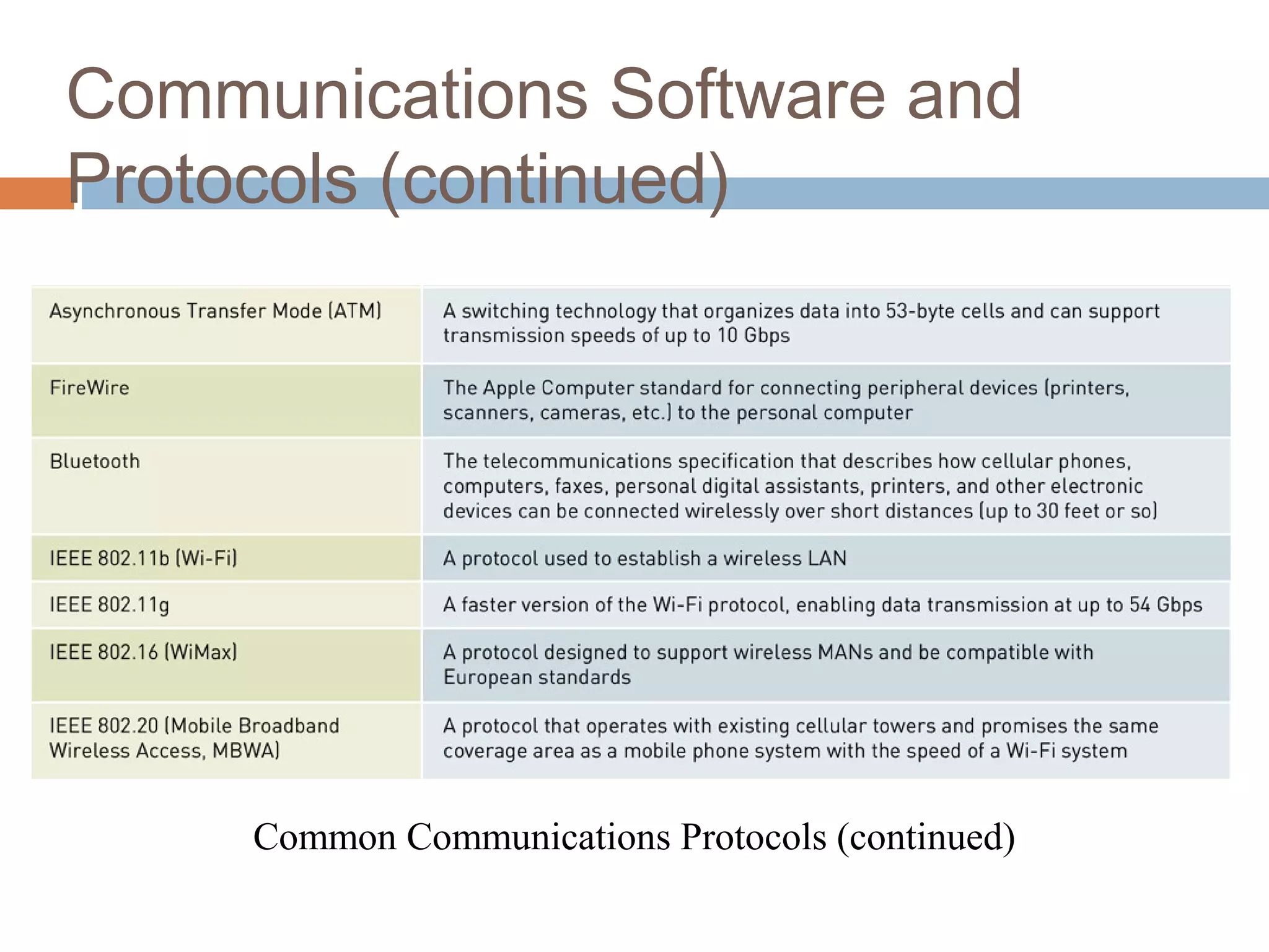 16
Communications Software and
Protocols (continued)
Common Communications Protocols (continued)
 