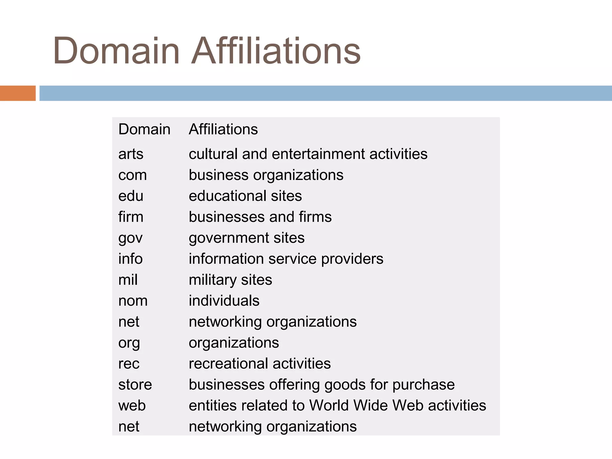 Domain Affiliations
Domain Affiliations
arts cultural and entertainment activities
com business organizations
edu educational sites
firm businesses and firms
gov government sites
info information service providers
mil military sites
nom individuals
net networking organizations
org organizations
rec recreational activities
store businesses offering goods for purchase
web entities related to World Wide Web activities
net networking organizations
 