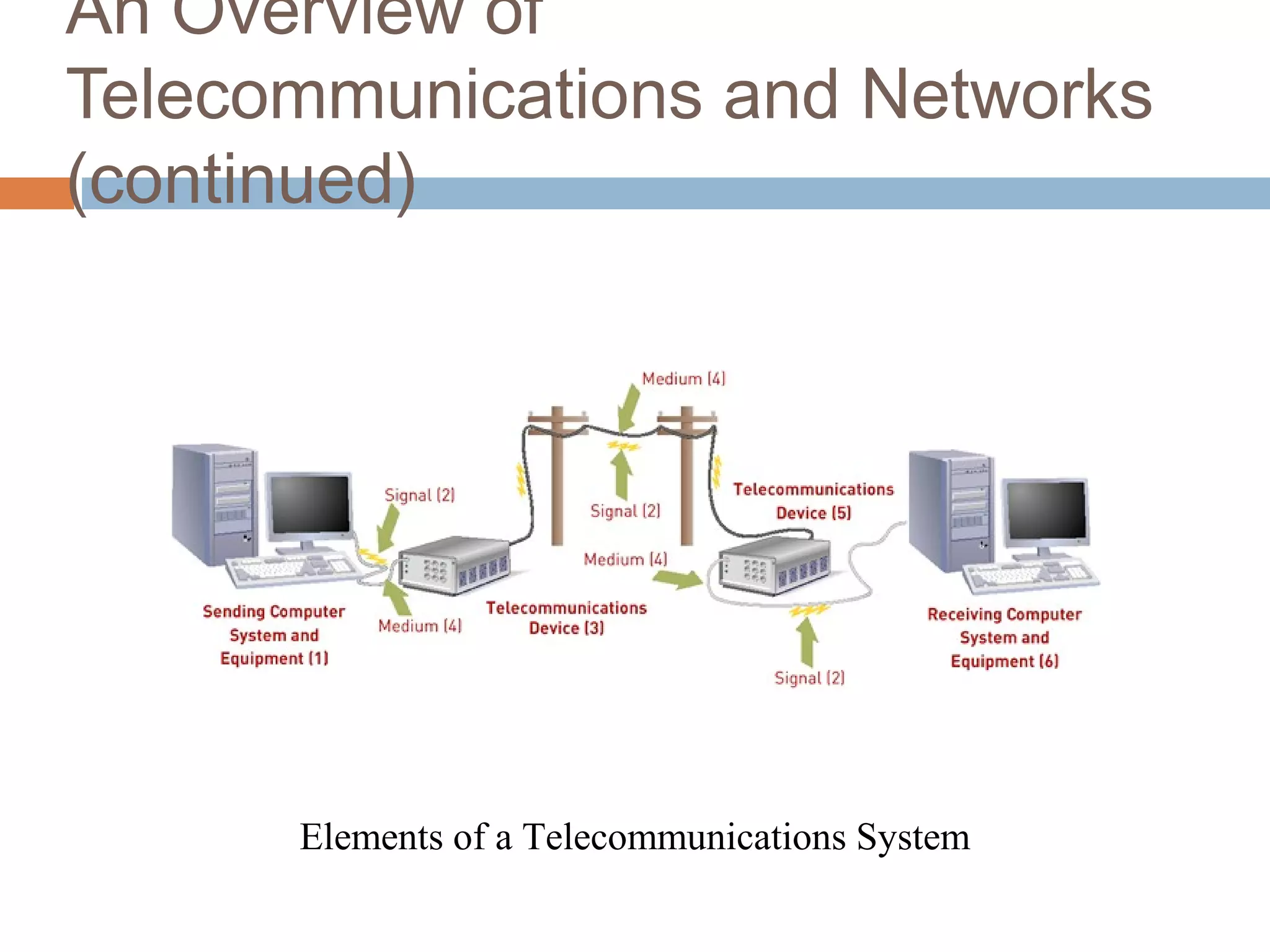 3
An Overview of
Telecommunications and Networks
(continued)
Elements of a Telecommunications System
 