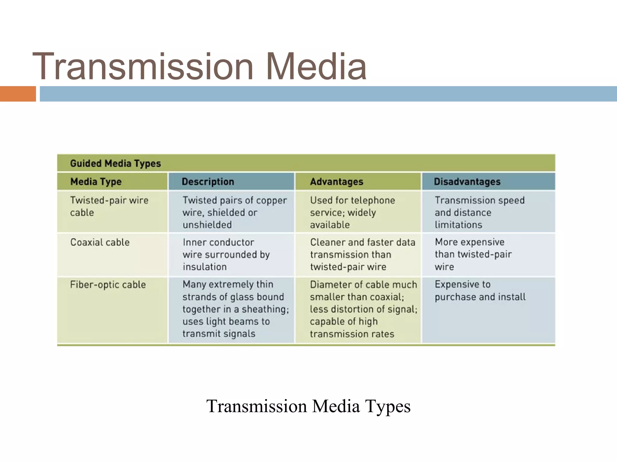 4
Transmission Media
Transmission Media Types
 
