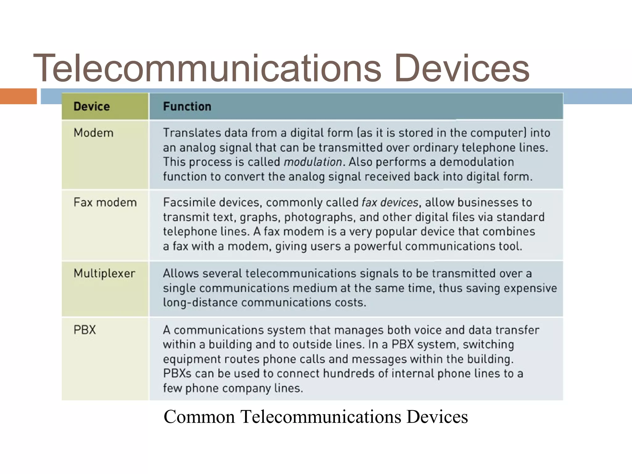 6
Telecommunications Devices
Common Telecommunications Devices
 