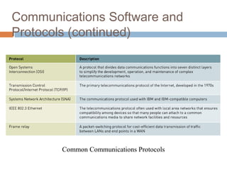 15
Communications Software and
Protocols (continued)
Common Communications Protocols
 