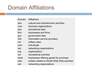 Domain Affiliations
Domain Affiliations
arts cultural and entertainment activities
com business organizations
edu educational sites
firm businesses and firms
gov government sites
info information service providers
mil military sites
nom individuals
net networking organizations
org organizations
rec recreational activities
store businesses offering goods for purchase
web entities related to World Wide Web activities
net networking organizations
 