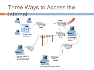 Three Ways to Access the
Internet
 