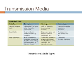 4
Transmission Media
Transmission Media Types
 