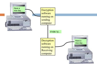 Have a
nice day…
Have a
nice day…
Encryption
software
running on
sending
computer
Decryption
software
running on
Receiving
computer
E%$&:”}{|…
 
