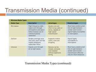 5
Transmission Media (continued)
Transmission Media Types (continued)
 