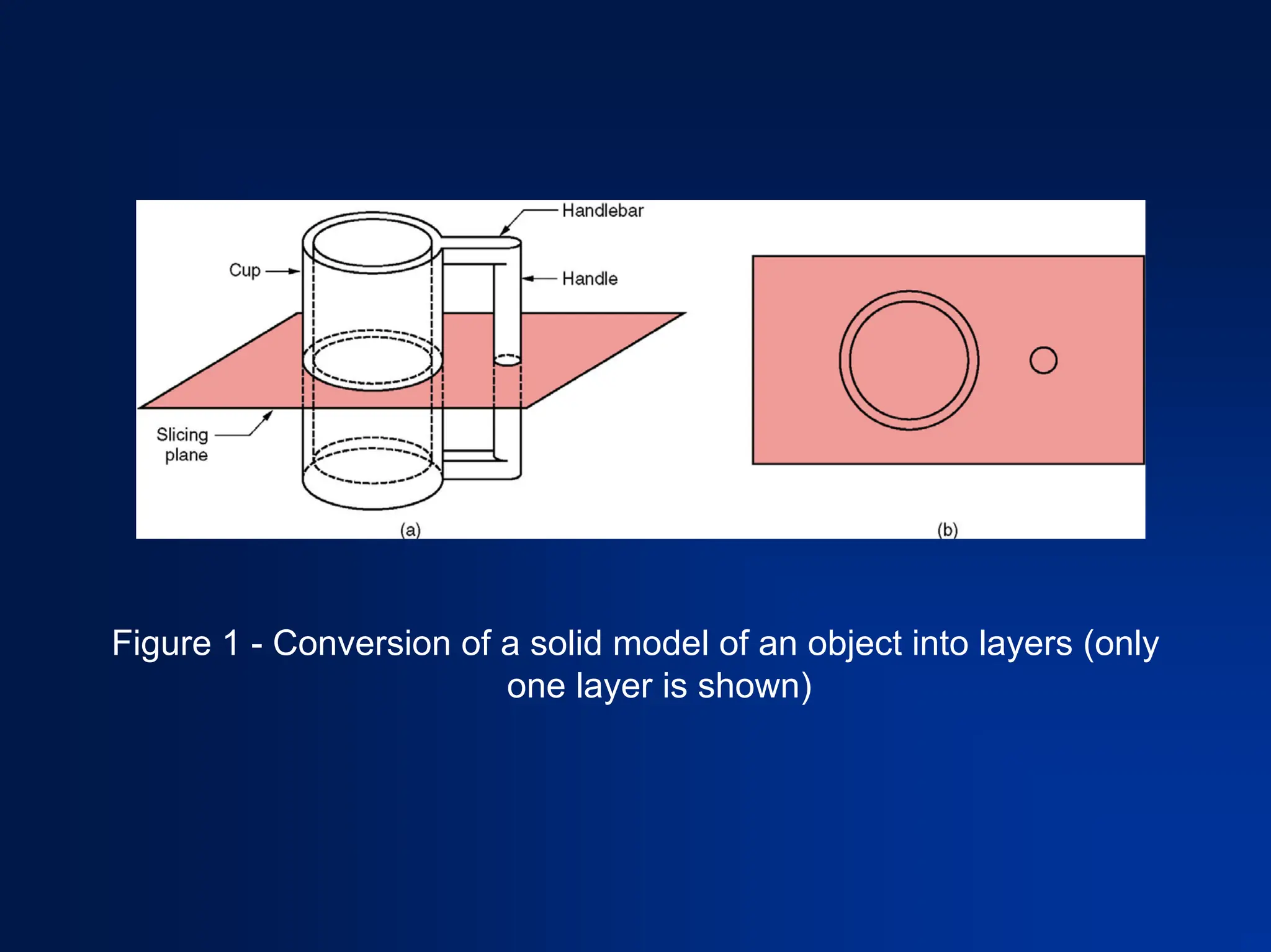 Figure 1 - Conversion of a solid model of an object into layers (only
one layer is shown)
 