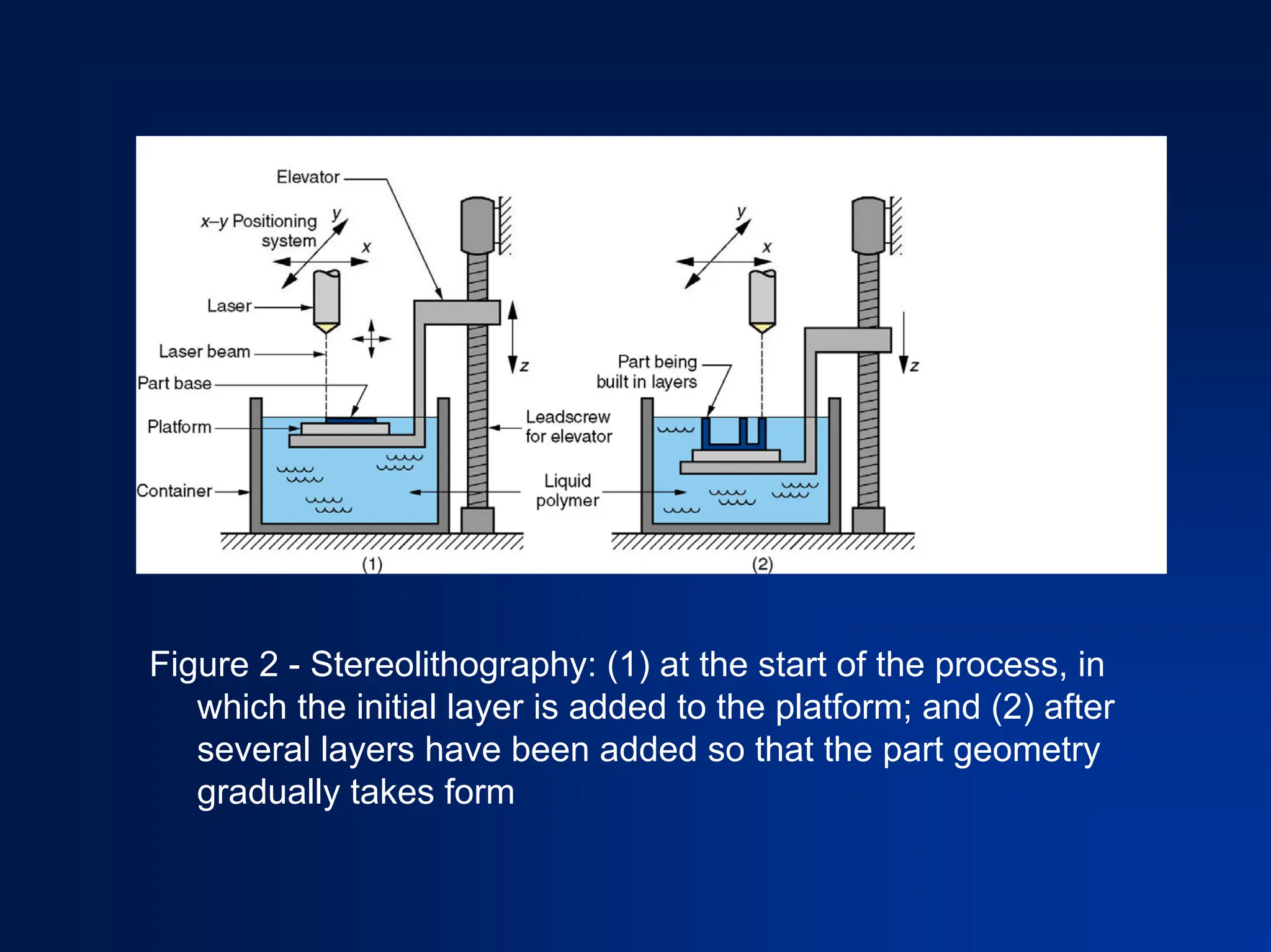 Figure 2 - Stereolithography: (1) at the start of the process, in
which the initial layer is added to the platform; and (2) after
several layers have been added so that the part geometry
gradually takes form
 