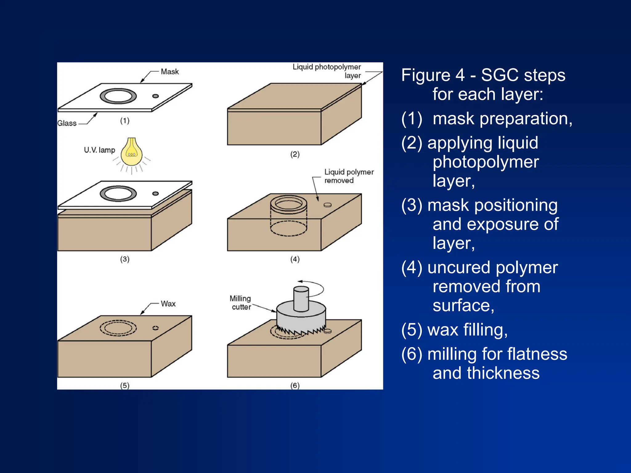 Figure 4 - SGC steps
for each layer:
(1) mask preparation,
(2) applying liquid
photopolymer
layer,
(3) mask positioning
and exposure of
layer,
(4) uncured polymer
removed from
surface,
(5) wax filling,
(6) milling for flatness
and thickness
 