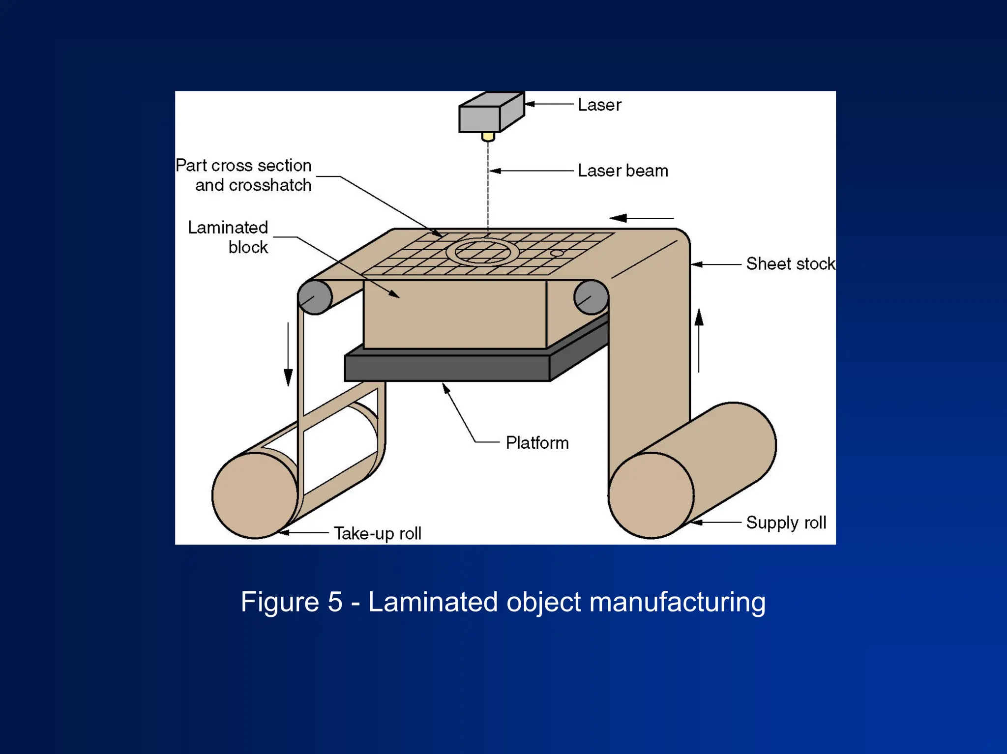 Figure 5 - Laminated object manufacturing
 