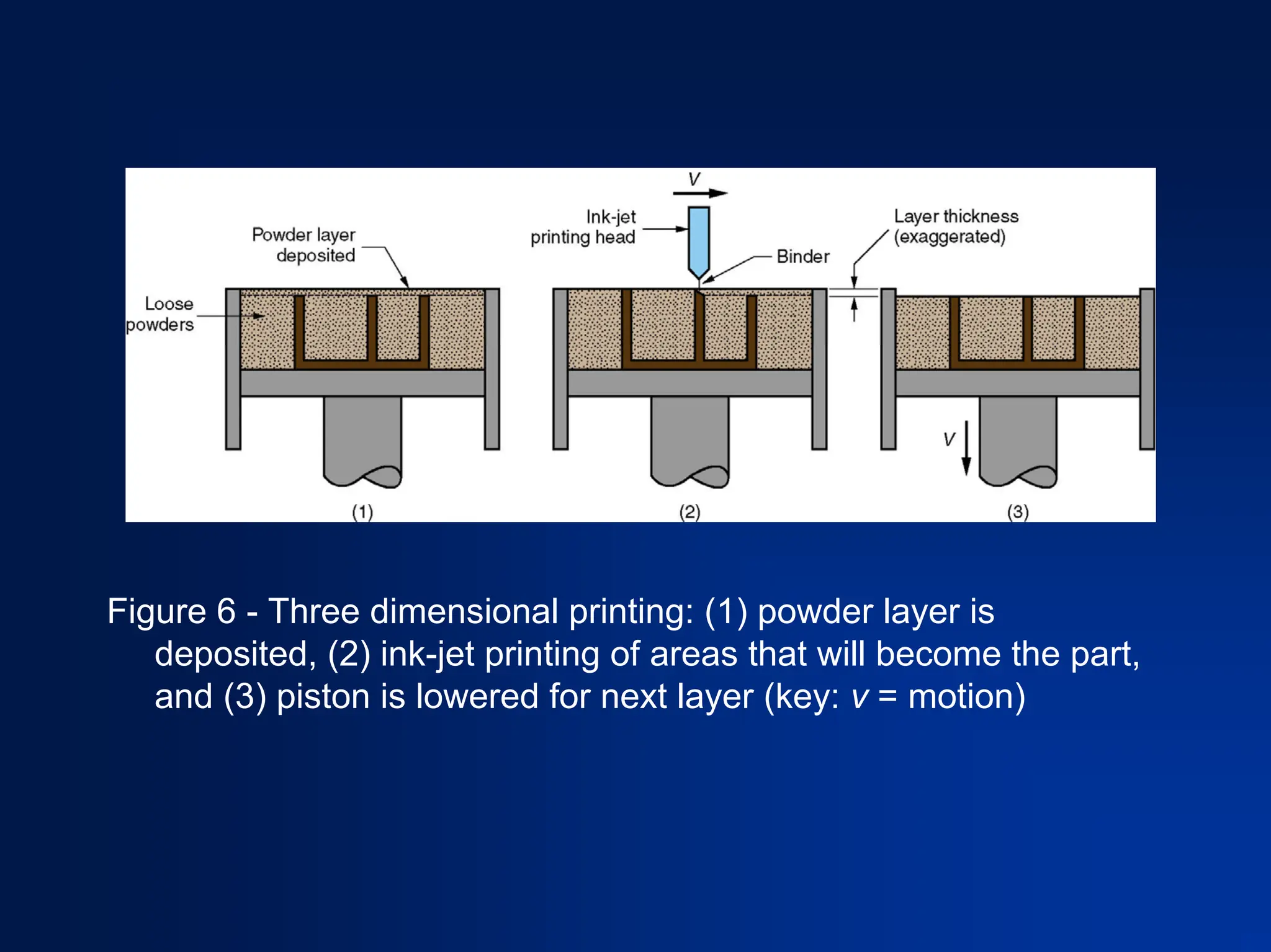Figure 6 - Three dimensional printing: (1) powder layer is
deposited, (2) ink-jet printing of areas that will become the part,
and (3) piston is lowered for next layer (key: v = motion)
 