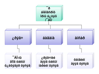 ¯ð
áîëîâñðîõ
îðíû á¿òýö
/¯ÁÎ/
¿ðýâ÷ áàãàíà àìñàð
¯ÁÎ-íû
äîîä òàëûí
ö¿ëõýãýð õýñýã
¿ðýâ÷íèé
äýýä òàëûí
íàðèéí õýñýã
õàìãèéí
äýýä õýñýã
 