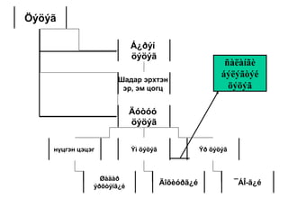 Öýöýã
Á¿ðýí
öýöýã
Äóòóó
öýöýã
нүцгэн цэцэг Ýì öýöýã Ýð öýöýã
Шадар эрхтэн
эр, эм цогц
Øàäàð
ýðõòýíã¿é
Äîõèóðã¿é ¯ÁÎ-ã¿é
ñàëàíãè
áýëýãòýé
öýöýã
 