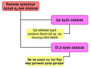 Ñàëàíãè áýëýãòýé
öýöýã á¿õèé óðãàìàë
Íýã ãýðò óðãàìàë
Õî¸ð ãýðò óðãàìàë
Íýã óðãàìàë äýýð
саланги бэлэгтýé эр, эм
öэцгүүд õàìò áàéíà
Эр эм цэцэг нь тус бүр
өөр ургамал дээр ургадаг
 