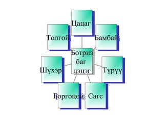 ТолгойТолгой
ШүхэрШүхэр
БоргоцойБоргоцой СагсСагс
ТүрүүТүрүү
БамбайБамбай
ЦацагЦацаг
Ботриз
баг
цэцэг
Ботриз
баг
цэцэг
 