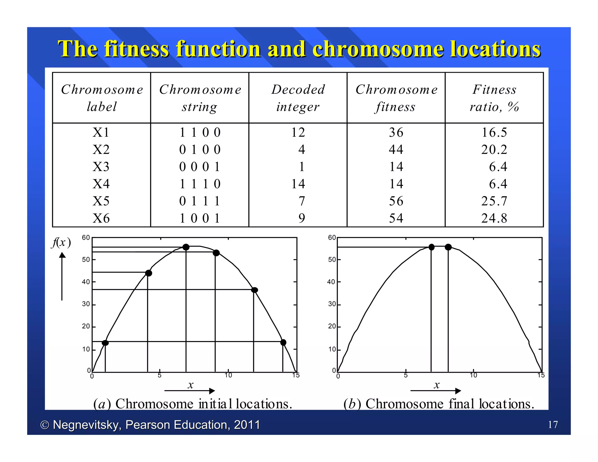  Negnevitsky, Pearson Education, 2011Negnevitsky, Pearson Education, 2011 17
The fitness function and chromosome locationsThe fitness function and chromosome locations
Chromosome
label
Chromosome
string
Decoded
integer
Chromosome
fitness
Fitness
ratio, %
X1 1 1 0 0 12 36 16.5
X2 0 1 0 0 4 44 20.2
X3 0 0 0 1 1 14 6.4
X4 1 1 1 0 14 14 6.4
X5 0 1 1 1 7 56 25.7
X6 1 0 0 1 9 54 24.8
x
50
40
30
20
60
10
0
0 5 10 15
f(x)
(a) Chromosome initial locations.
x
50
40
30
20
60
10
0
0 5 10 15
(b) Chromosome final locations.
 