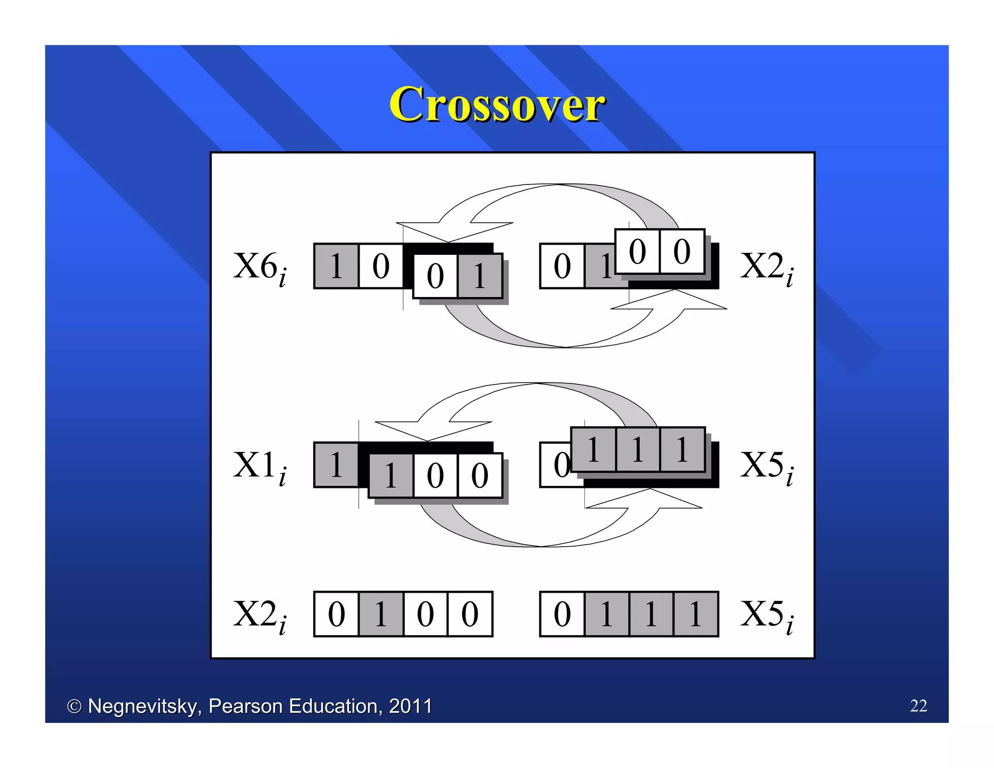  Negnevitsky, Pearson Education, 2011Negnevitsky, Pearson Education, 2011 22
X6i 1 00 0 01 0 X2i
0 01 0X2i 0 11 1 X5i
0X1i 0 11 1 X5i1 01 0
0 1
0 0
11 1
01 0
CrossoverCrossover
 