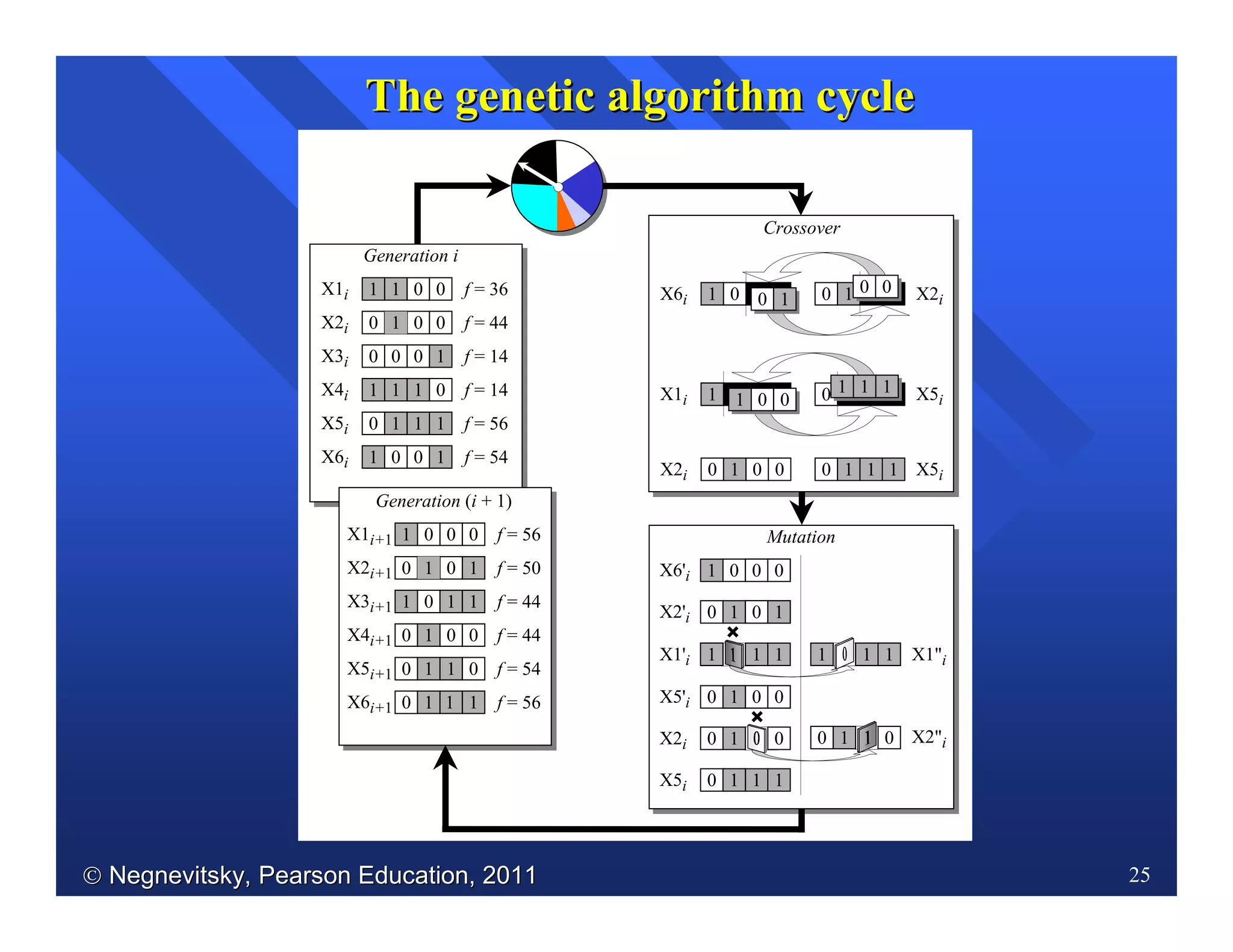  Negnevitsky, Pearson Education, 2011Negnevitsky, Pearson Education, 2011 25
TheThe genetic algorithm cyclegenetic algorithm cycle
1 01 0X1i
Generation i
0 01 0X2i
0 00 1X3i
1 11 0X4i
0 11 1X5i f = 56
1 00 1X6i f = 54
f = 36
f = 44
f = 14
f = 14
1 00 0X1i+1
Generation (i + 1)
0 01 1X2i+1
1 10 1X3i+1
0 01 0X4i+1
0 11 0X5i+1 f = 54
0 11 1X6i+1 f = 56
f = 56
f = 50
f = 44
f = 44
Crossover
X6i 1 00 0 01 0 X2i
0 01 0X2i 0 11 1 X5i
0X1i 0 11 1 X5i1 01 0
0 1
0 0
11 1
01 0
Mutation
0 11 1X5'i 01 0
X6'i 1 00
0 01 0X2'i 0 1
0 0
0 1 111X5i
1 1 1 X1"i1 1
X2"i0 1 0
0X1'i 1 1 1
0 1 0X2i
 