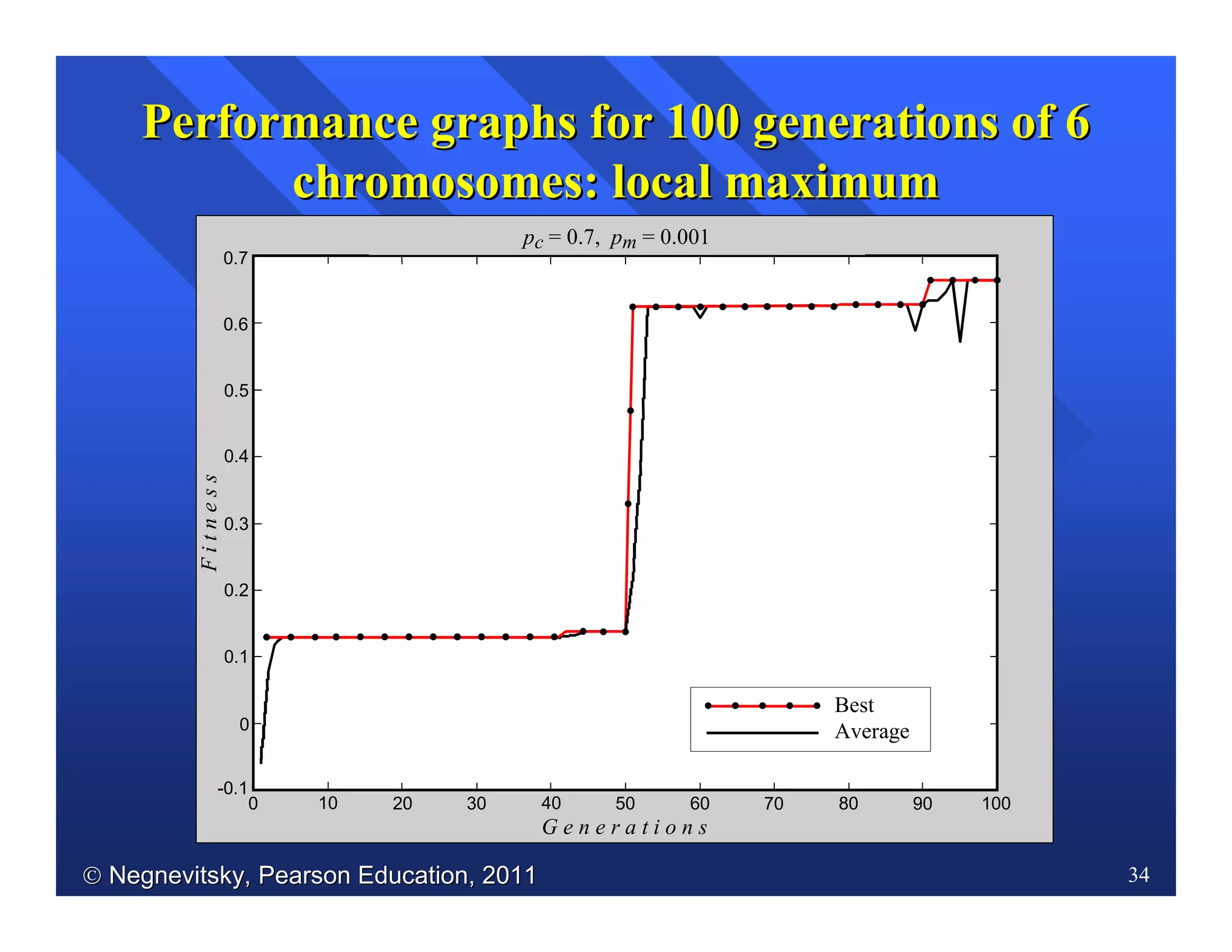  Negnevitsky, Pearson Education, 2011Negnevitsky, Pearson Education, 2011 34
Performance graphs for 100 generations of 6Performance graphs for 100 generations of 6
chromosomeschromosomes:: local maximumlocal maximum
pc = 0.7, pm = 0.001
G e n e r a t i o n s
Best
Average
80 90 10060 7040 5020 30100
-0.1
0.5
0.6
0.7
Fitness
0
0.1
0.2
0.3
0.4
 