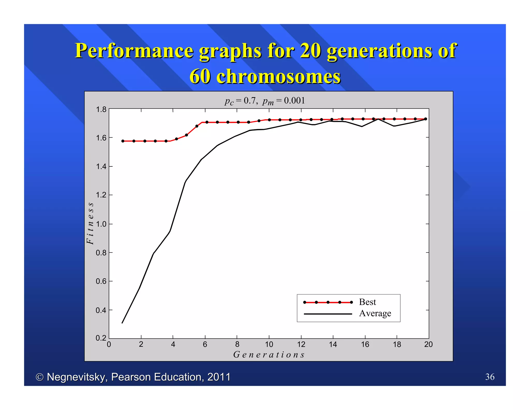  Negnevitsky, Pearson Education, 2011Negnevitsky, Pearson Education, 2011 36
pc = 0.7, pm = 0.001
Best
Average
20
G e n e r a t i o n s
16 1812 148 104 620
Fitness
0.2
0.4
0.6
0.8
1.0
1.2
1.4
1.6
1.8
Performance graphs forPerformance graphs for 2020 generations ofgenerations of
6060 chromosomeschromosomes
 