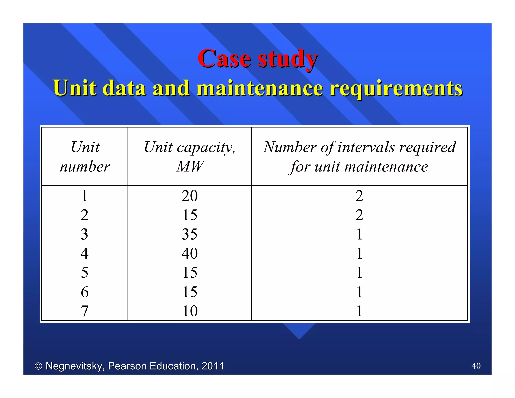  Negnevitsky, Pearson Education, 2011Negnevitsky, Pearson Education, 2011 40
CaseCase studystudy
Unit data and maintenance requirementsUnit data and maintenance requirements
Unit
number
Unit capacity,
MW
Number of intervals required
for unit maintenance
1 20 2
2 15 2
3 35 1
4 40 1
5 15 1
6 15 1
7 10 1
 
