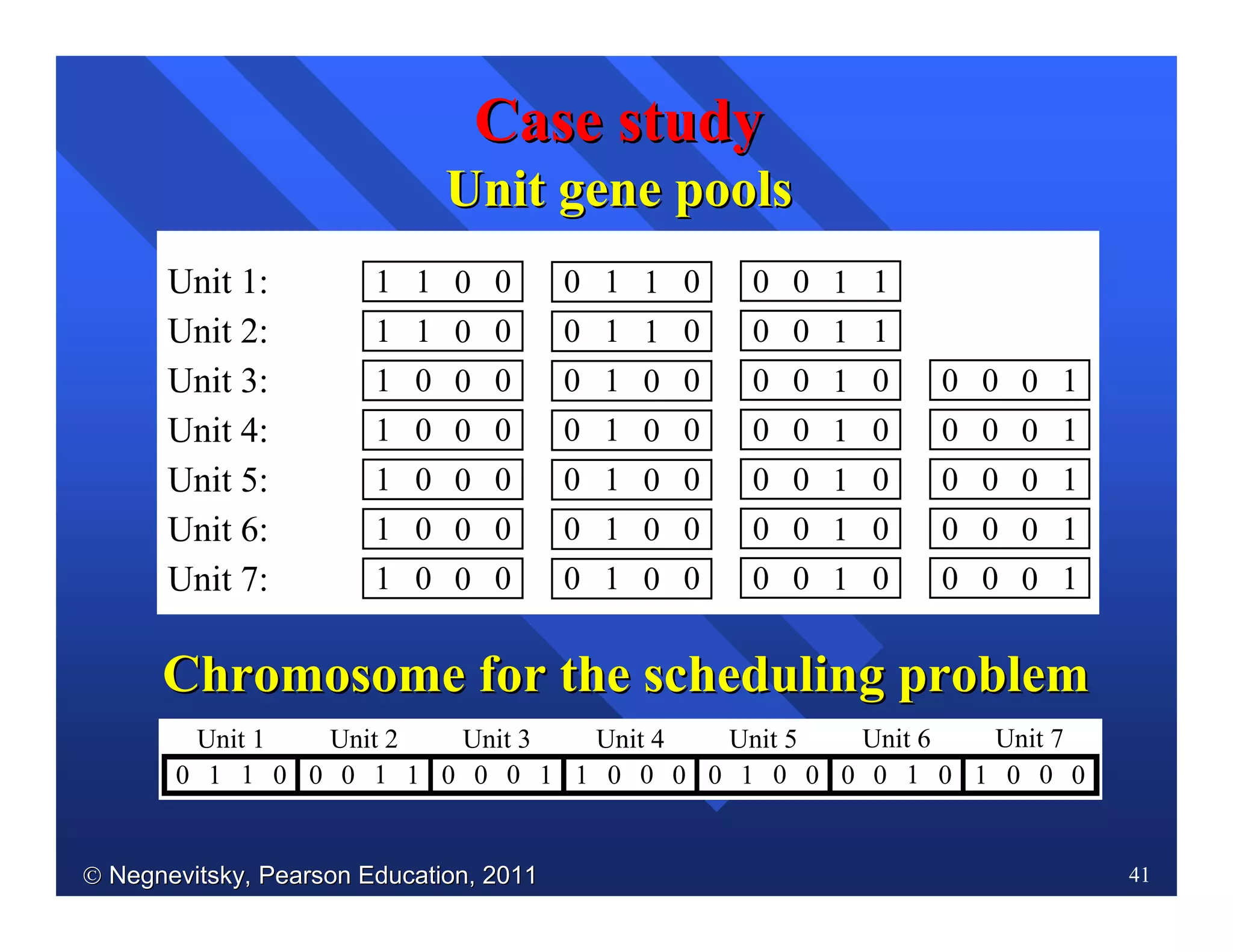  Negnevitsky, Pearson Education, 2011Negnevitsky, Pearson Education, 2011 41
CaseCase studystudy
Unit gene poolsUnit gene pools
Unit 1: 1 01 0 0 11 0 0 10 1
Unit 2: 1 01 0 0 11 0 0 10 1
Unit 3: 1 00 0 0 01 0 0 10 0 0 00 1
Unit 4: 1 00 0 0 01 0 0 10 0 0 00 1
Unit 5: 1 00 0 0 01 0 0 10 0 0 00 1
Unit 6: 1 00 0 0 01 0 0 10 0 0 00 1
Unit 7: 1 00 0 0 01 0 0 10 0 0 00 1
Chromosome for the scheduling problemChromosome for the scheduling problem
0 11 0 0 10 1 0 00 1 1 00 0 0 01 0 0 10 0 1 00 0
Unit 1 Unit 3Unit 2 Unit 4 Unit 6Unit 5 Unit 7
 