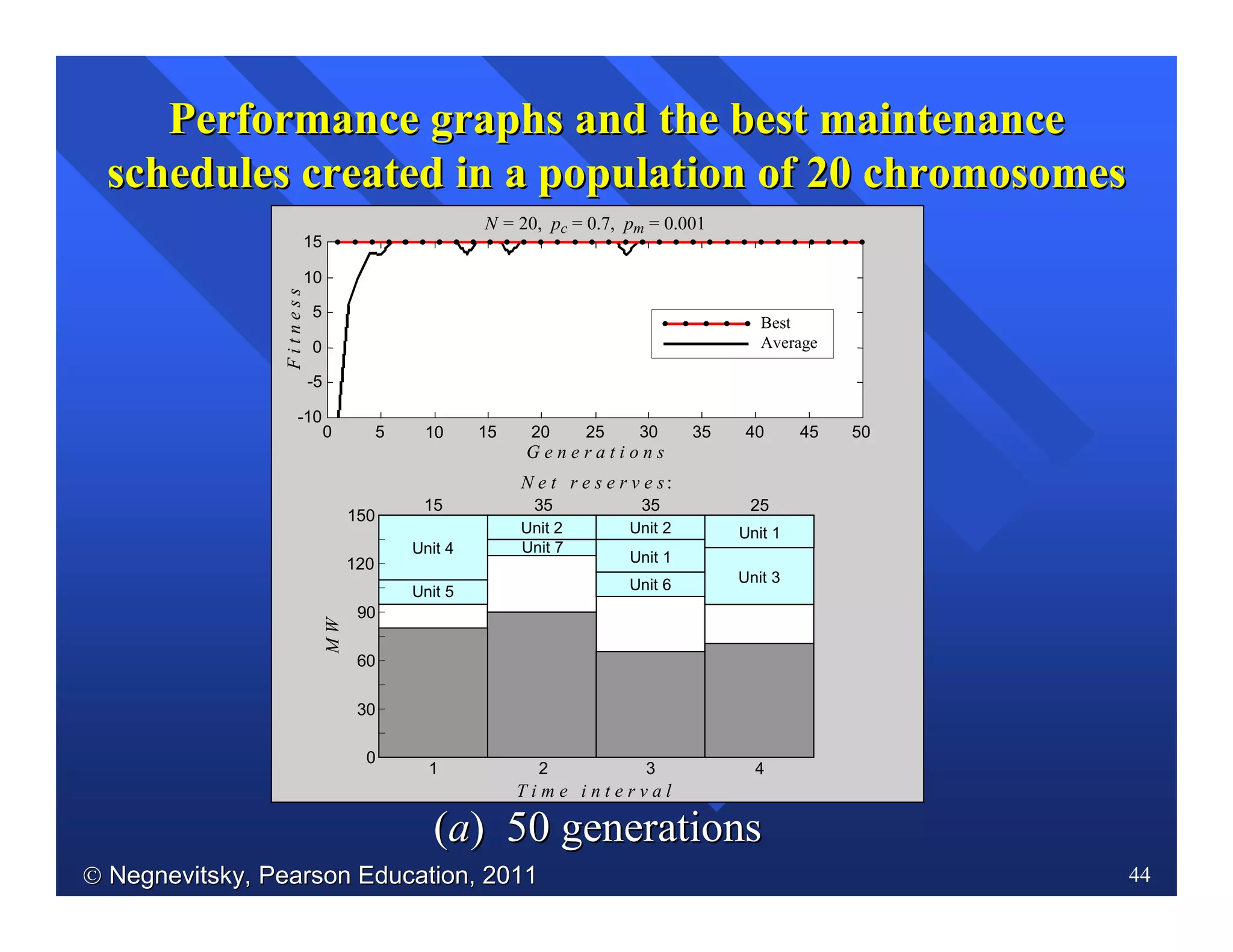  Negnevitsky, Pearson Education, 2011Negnevitsky, Pearson Education, 2011 44
PerformancePerformance graphs and the best maintenancegraphs and the best maintenance
schedules created in a population of 20 chromosomesschedules created in a population of 20 chromosomes
G e n e r a t i o n s
0
30
60
90
120
150
Unit 2 Unit 2
Unit 7
Unit 1
Unit 6
Unit 1
Unit 3
Unit 5
Unit 4
1 2 3 4
T i m e i n t e r v a l
MW
N e t r e s e r v e s:
15 35 35 25
N = 20, pc = 0.7, pm = 0.001
Best
Average
5 15 25 3510 3020 40 45 50
G e n e r a t i o n s
0
Fitness
-10
-5
0
5
10
15
((aa) 50) 50 generationsgenerations
 